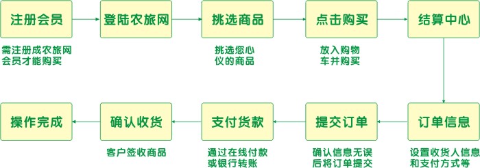 購(gòu)買流程圖