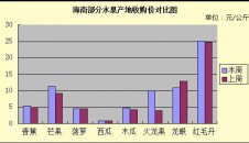 8月第3周海南產(chǎn)銷區(qū)市場行情綜述