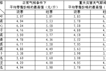 ?？诮⑹卟藘r(jià)格管理機(jī)制 設(shè)定合理價(jià)格及漲幅